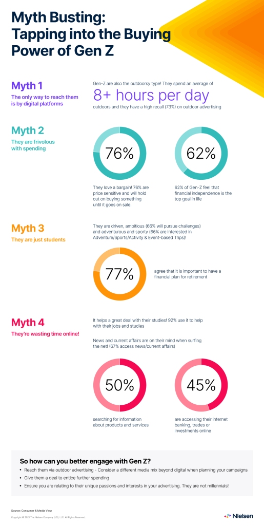 What makes Gen-Z tick - and shop! 4 common myths busted. Via <a href="/nielsen/">Nielsen</a> buff.ly/3C02owR