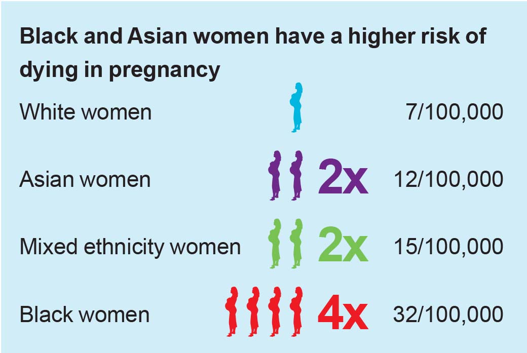 Inequalities in maternal mortality remain amongst women from different ethnic groups, and amongst women who live in affluent or deprived areas. Lay summary of findings available at npeu.ox.ac.uk/mbrrace-uk/rep…