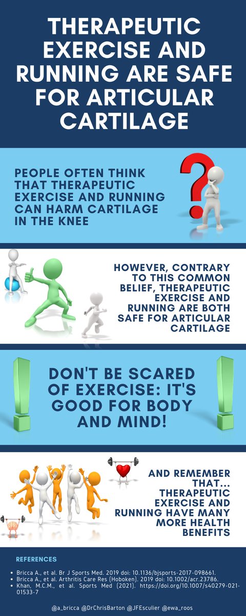 🥇Therapeutic exercise and running are safe for articular cartilage

📢 Spread this message 🙏

#exercise #running #osteoarthritis #knee

<a href="/JFEsculier/">JF Esculier</a> <a href="/DrChrisBarton/">Christian Barton</a> <a href="/ewa_roos/">Ewa Roos</a> 

Refs
pubmed.ncbi.nlm.nih.gov/29934429/ pubmed.ncbi.nlm.nih.gov/30320965/ pubmed.ncbi.nlm.nih.gov/34478109/