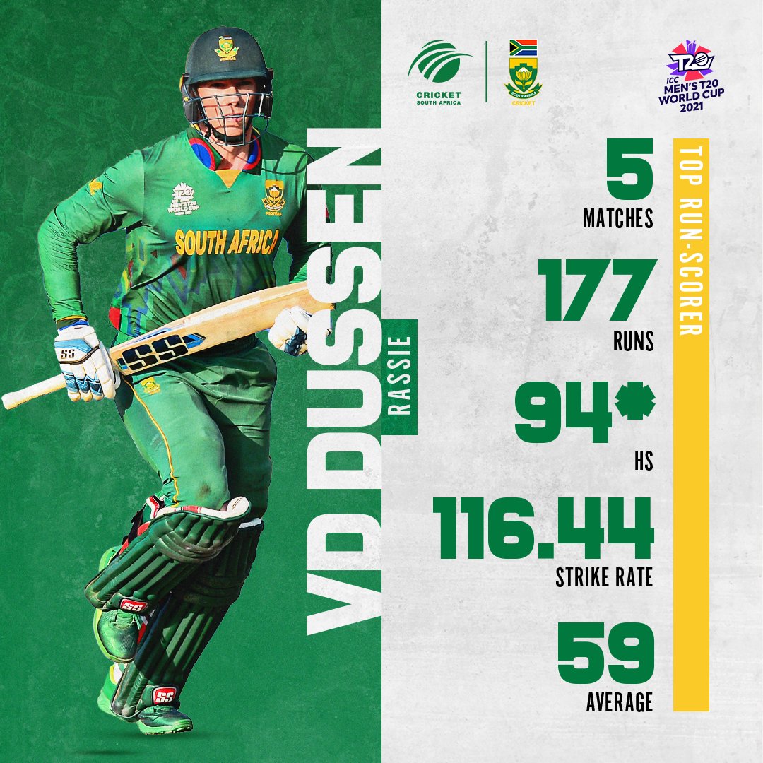 Rassie van der Dussen emerged as the #Proteas leading run-scorer at the #T20WorldCup 💪 

#BePartOfIt