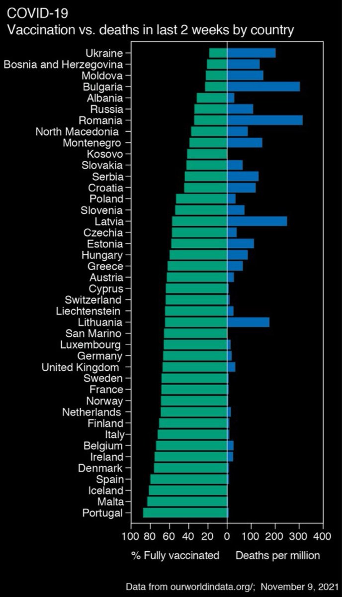 Gorka Orive (@gorka_orive) on Twitter photo Os comparto 2 gráficas que relacionan tasa de vacunación por país con fallecidos recientes por COVID19 e incluso con infecciones. Faltando detalles como el impacto por edad, es evidente la asociación inversa existente entre vacunados y fallecidos.
Fuente: <a href="/LukaMesin/">Luka Mesin</a> Os comparto 2 gráficas que relacionan tasa de vacunación por país con fallecidos recientes por COVID19 e incluso con infecciones. Faltando detalles como el impacto por edad, es evidente la asociación inversa existente entre vacunados y fallecidos.
Fuente: <a href="/LukaMesin/">Luka Mesin</a>