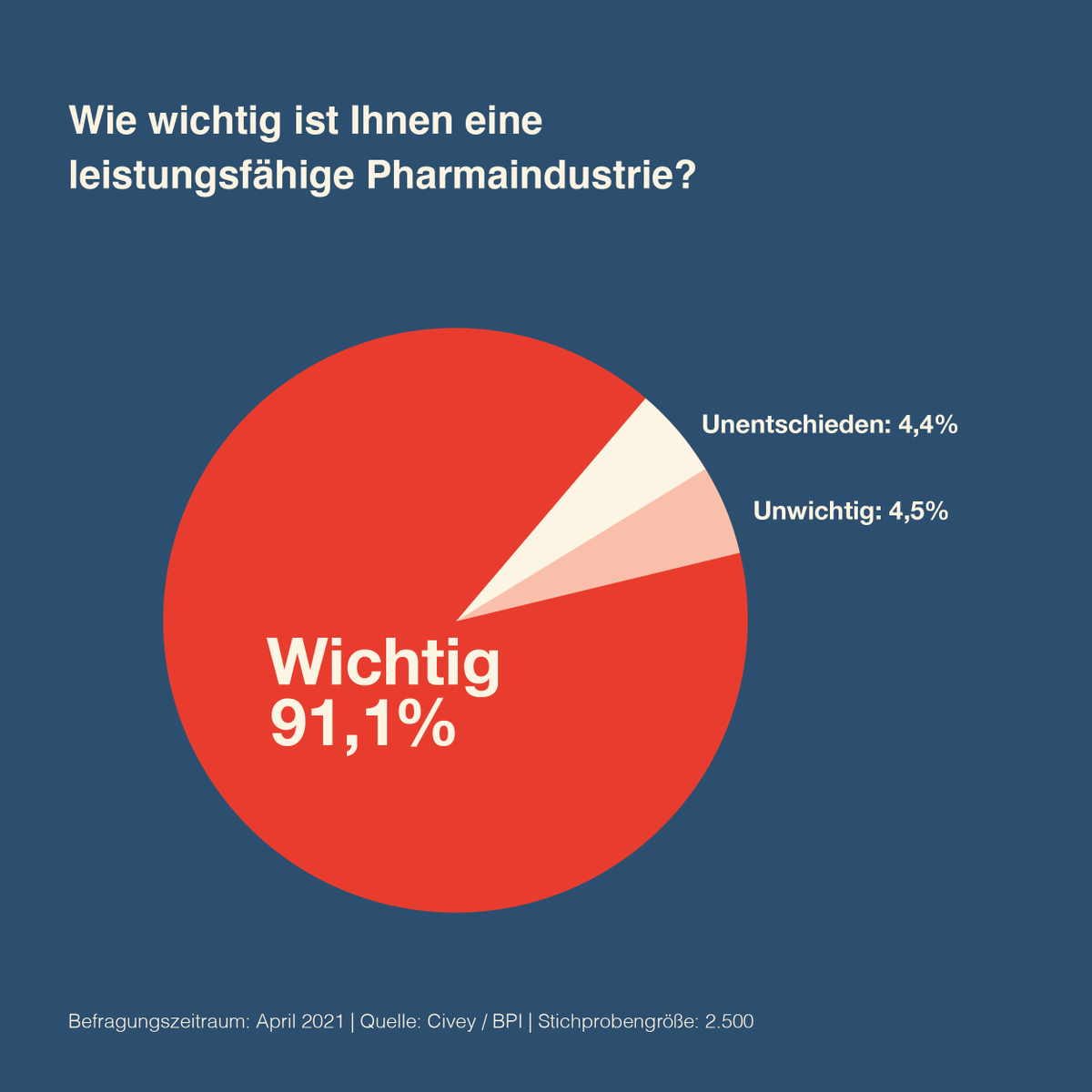 BPI_Pharma's tweet photo. Die #Pandemie hat gezeigt, wie wichtig stabile Produktions- und Lieferbedingungen sind. Wir müssen die Anbietervielfalt am Standort Europa erhalten und stärken. Jetzt informieren auf https://t.co/LscmEcFFLr #masterplanpharma https://t.co/k65n934DOk