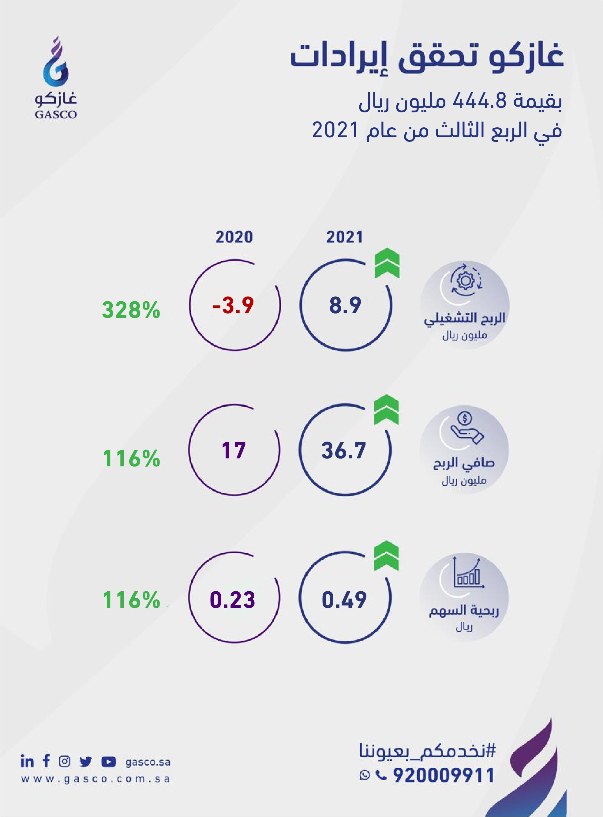غــازكـو Gasco Ksa Twitter