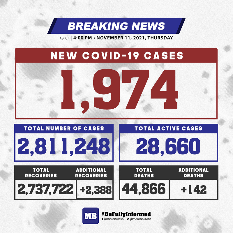 manilabulletin's tweet photo. BREAKING: DOH reports 1,974 new cases, bringing the national total to 2,811,248 as of November 11, 2021. 

Total recoveries have reached 2,737,722 (+2,388 new) while death toll is now at 44,866 (+142 new). https://t.co/cI6mSZxgiI