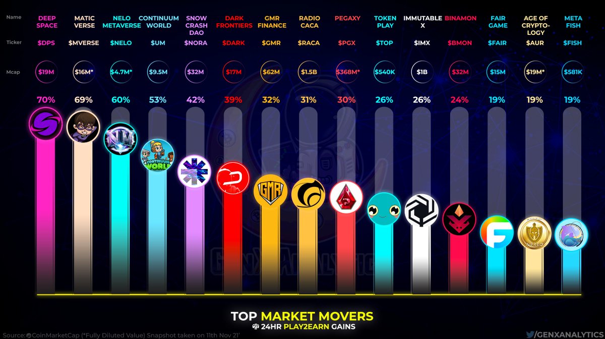 🏆 #PLAYTOEARN MARKET MVPS 🏆

These #GameFi gainers have climbed to the top of the leaderboards over a 24hr period 🧙‍♂️🔥

See the all star list below 👇👀

$DPS $MVERSE $NELO $UM $NORA $DARK $GMR $RACA $PGX $TOP $IMX $BMON $FAIR $AUR $FISH #P2E #BSC #BSCGems #NFTGame