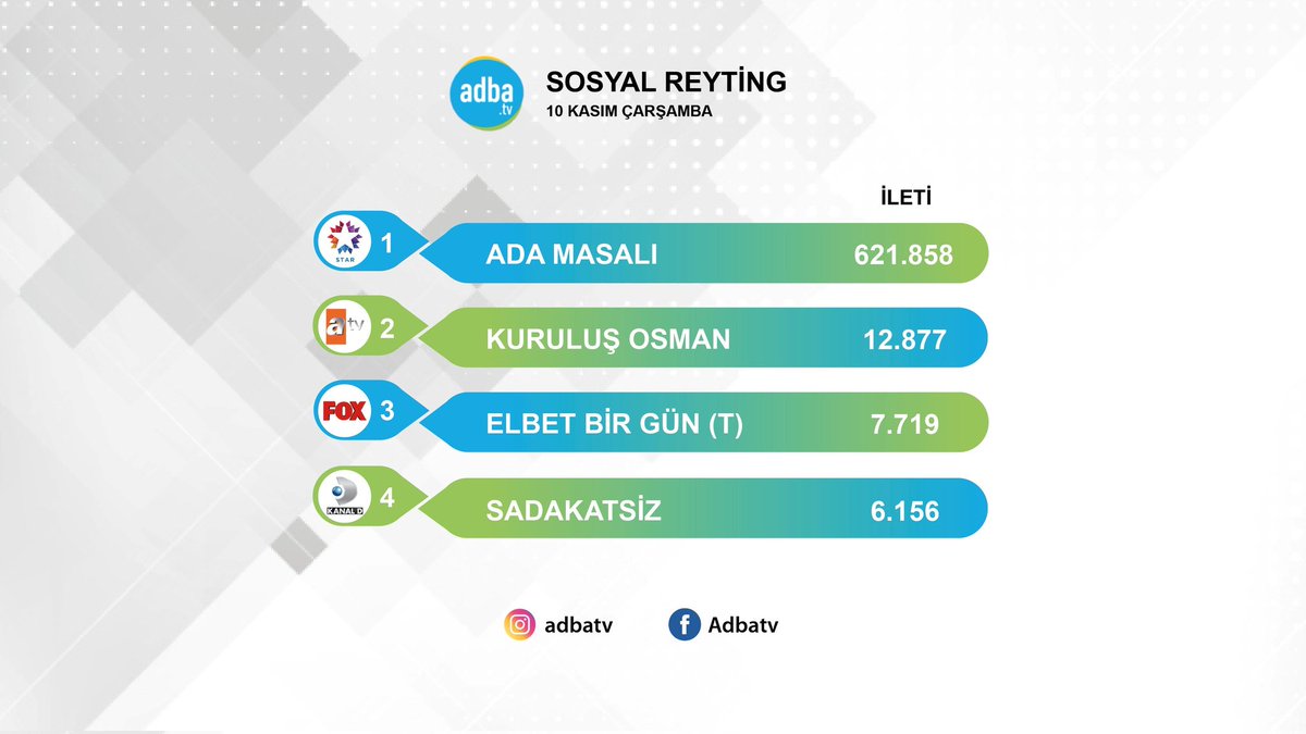 🎉🎉 ¡SE CELEBRA! 🎉🎉
Se lo merecen mucho estos buenos resultados 😍✨

#AdaMasalı #PoyHaz #AlpNavruz #AyçaAyşinTuran