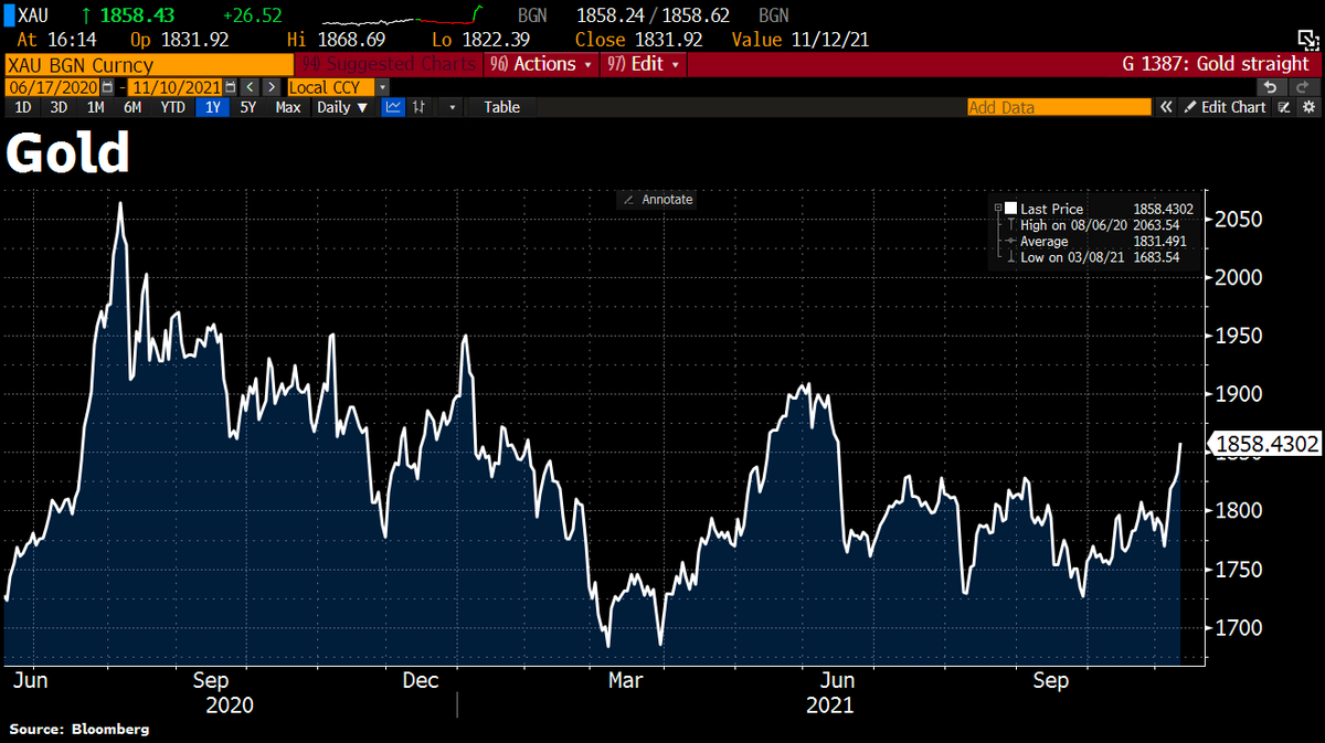 Alternavest's tweet image. With the latest #inflation data the price of #gold appretiated by almost 2%. After almost 140 days of consolidation a new trend has been established with a successful break of the montly high of $1830.