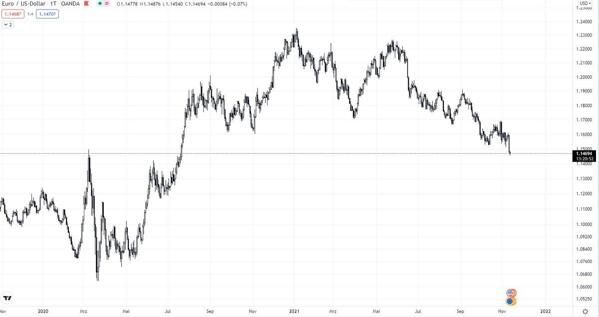 Alternavest's tweet image. $EURUSD is dropping to levels seen mid of 2020. 

The #euro is losing strength against the US-Dollar because of the unchanged and loose monetary policy of the @ecb.