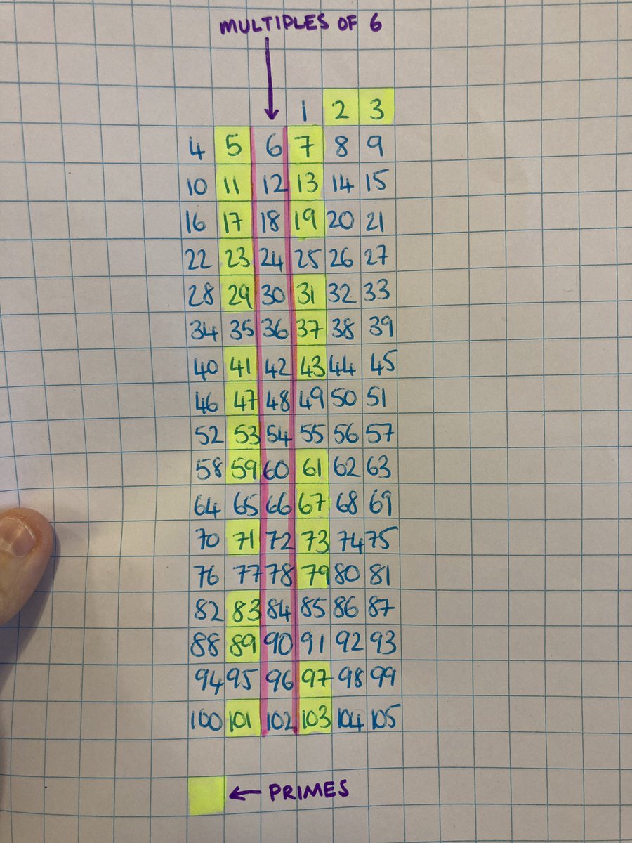 Logan’s been learning about primes at school so we checked out how every prime (apart from the pesky 2 and 3) is one away from a multiple of six! ❤️