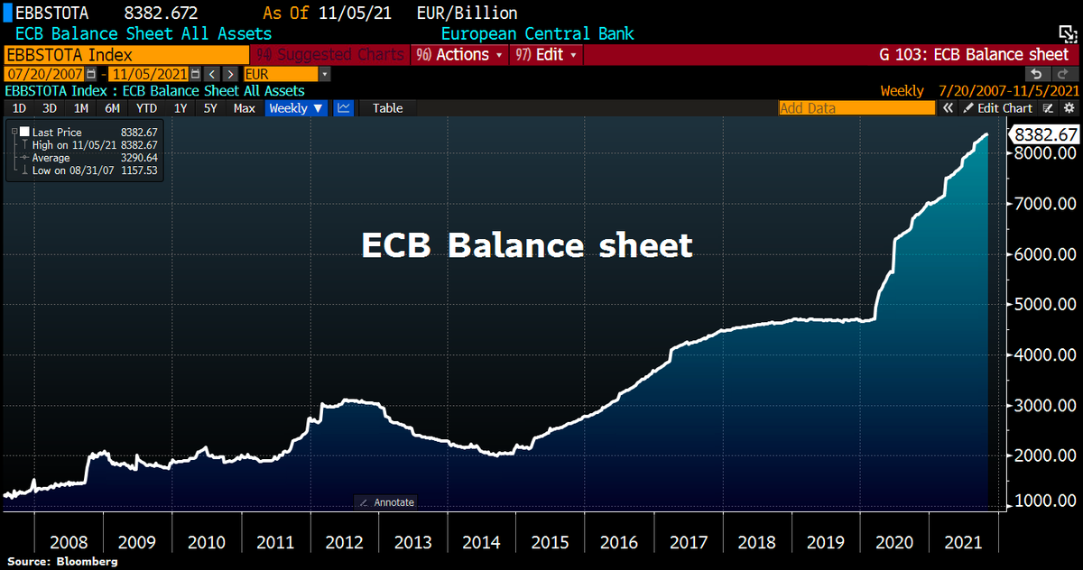 Alternavest's tweet image. #ECB Balance Sheet resumes uptrend. Total assets rose by €16.6bn to hit fresh ATH at €8,382.7bn as @Lagarde keeps printing press rumbling.