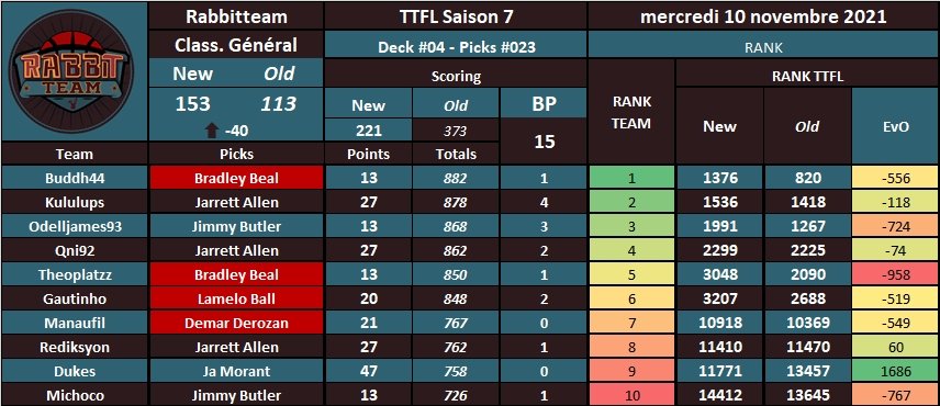 RabbitteamT's tweet photo. 10/11/21
 #TTFL S7 #NBA75
➡️Deck  #04 | Pick #023

Une nuit dégueu🙄

Beal, Derozan et Ball #HellPick😶
Allen, très moyen😒
Plus blessure de Butler🤕
Seul Morant assure💪

Le top100, tu avances, tu recules comment veux tu qu'on....
-40 places 😔 https://t.co/AGsMYT6JHA