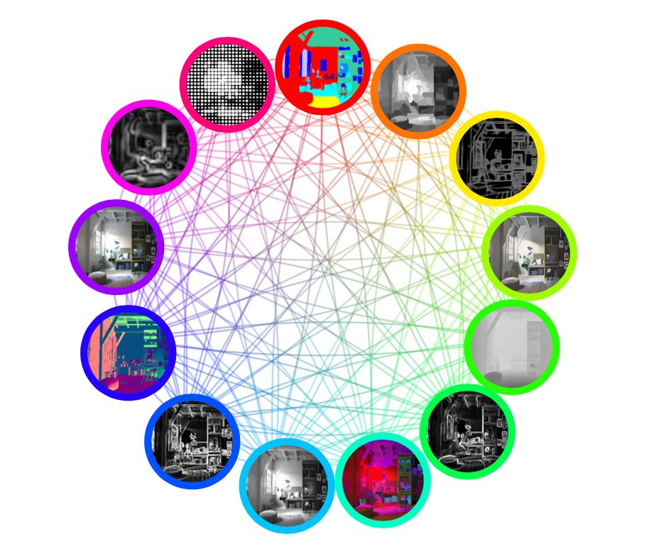 ilarele's tweet photo. We (me, @HallerEmanuela, Marius Leordeanu) are very enthusiastic about our new work, CShift #BMVC2021, a self-supervised method for adapting over new data distributions, based on exploiting the consensus in a multi-task graph. Paper and code available: https://t.co/fDdRzT7NRt 1/6 https://t.co/M61k1K97y8