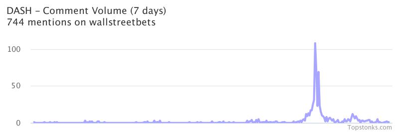$DASH was the 14th most mentioned on wallstreetbets over the last 7 days

Via https://t.co/LfqDAJPByW

#dash    #wallstreetbets https://t.co/synVIKtIHv