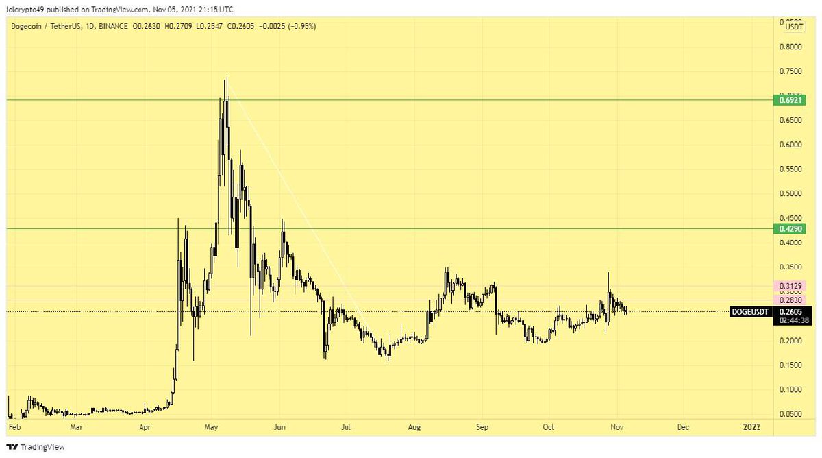 LOLACRYPTO49's tweet photo. ملاك DOGE 

✅اذا كنت تنوي الأستمرار بالعملة فهناك منطقتان يجب أن يكونوا أخر مرحلة لك بقطار الdoge  وذلك للحفاظ علي رأس مالك ...

وهما مناطق بيوع هامة 

.429 $

.692 $ https://t.co/RkZZamulZh