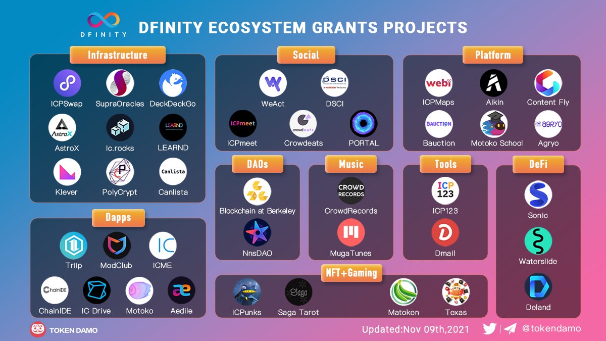 #Blockchain #DFINITY  #grants 
We have selected some interesting projects from the Dfinity <a href="/dfinity/">DFINITY Foundation</a>  Grants program and categorized them. 
<a href="/ICPSwap/">ICPSwap #DFINITY</a> <a href="/CalBlockchain/">Blockchain at Berkeley</a> <a href="/NnsDaos/">NnsDAO - Starfish (🪐,🪐)</a> <a href="/ModclubApp/">Modclub</a>
@triipme  <a href="/icme_app/">ICME Labs</a> @ChainIde <a href="/aedile_ic/">Aedile</a> <a href="/icDrive/">IC Drive</a>
<a href="/DelandLabs/">Deland Labs</a> <a href="/dfinance_co/">Dfinance</a> <a href="/ic_rocks/">ic.rocks 🧊</a>