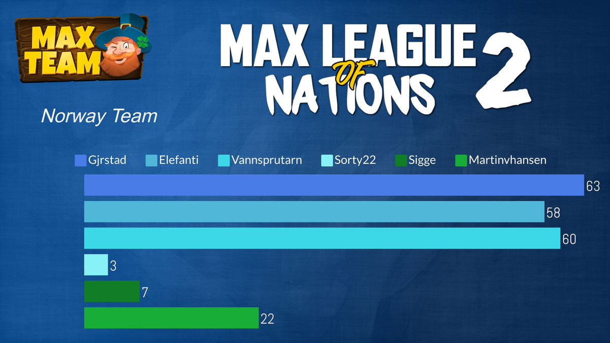 <a href="/gjrstad1/">Gjrstad</a> <a href="/Elefanti_HS/">Elefanti</a> <a href="/vannsprutarn/">Sigurd Finstad</a> <a href="/eirik_sortland/">Sorty22</a> <a href="/sigge1375/">Sigge</a> <a href="/MartinVHansen/">MVH</a> Here we are! You've chosen to compose the #Norway 🇳🇴 team this way:
1️⃣<a href="/gjrstad1/">Gjrstad</a>
3️⃣<a href="/vannsprutarn/">Sigurd Finstad</a>
2️⃣<a href="/Elefanti_HS/">Elefanti</a>

See you on January for the start of the 🌎🏆#MAXLeagueOfNations2🏆🌎