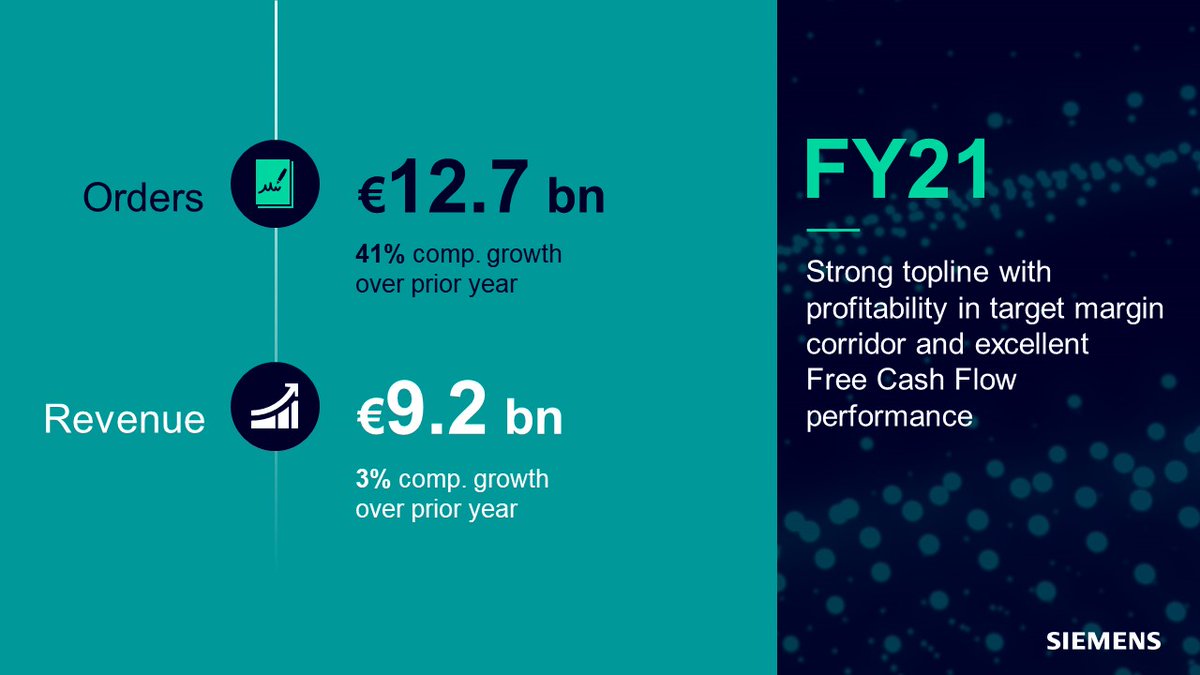 Carbon neutral travel needs rail as its backbone. And today’s release of our annual figures serves as proof: Major project wins such as in the US created an amazing order intake. #SiemensResults #Movingbeyond sie.ag/3oeRPRz