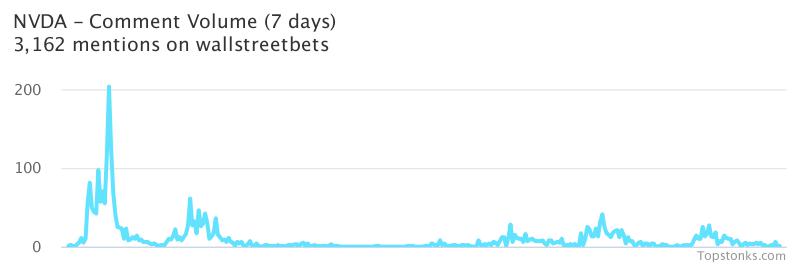 $NVDA was the 3rd most mentioned on wallstreetbets over the last 7 days

Via https://t.co/OPL1OPSbnQ

#nvda    #wallstreetbets https://t.co/auUR080Pmb