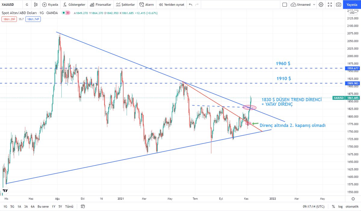 SlowTrader_'s tweet photo. #xauusd #gold Ons altın gelen ABD enflasyon verisi ile birlikte daha önce belirtmiş olduğum şekilde 2 direnci sert bir şekilde kırdı. Sıradaki hedefler olarak 1910 $ ve 1960 $ dirençleri mevcut. https://t.co/kmVdJOcPtw
