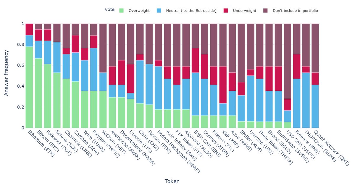Live insights into the last 72 hours of the <a href="/RealVision/">Real Vision</a> Exchange #crypto survey.

% of participants who voted to overweight 
1. #Ethereum (77%)
2. #Bitcoin (67%) 
3. #Polkadot (61%) 🔼
4. #Solana (53%) 
5. #Chainlink (47%)🔼

realvisionbot.com