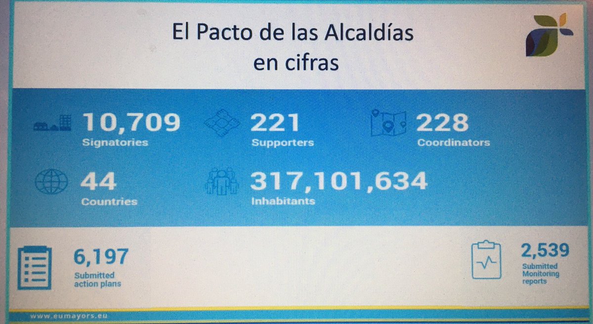 #PactoDeAlcaldías @eumayors en cifras hoy 🇪🇺 HojaDeRuta @AytoMurcia @AFcGuerrero #PlanDeAcción #NeutralidadClimática #URGENTE