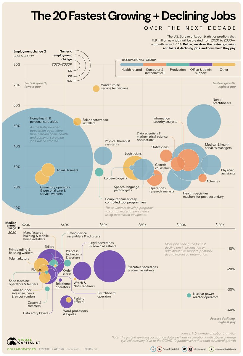 REVPartners's tweet image. It is going to be a bumpy ride. The fastest growing and declining #jobs over the next decade (Source: @VisualCap) #AI #ML #cybersecurity #revpartners #amitabhc1