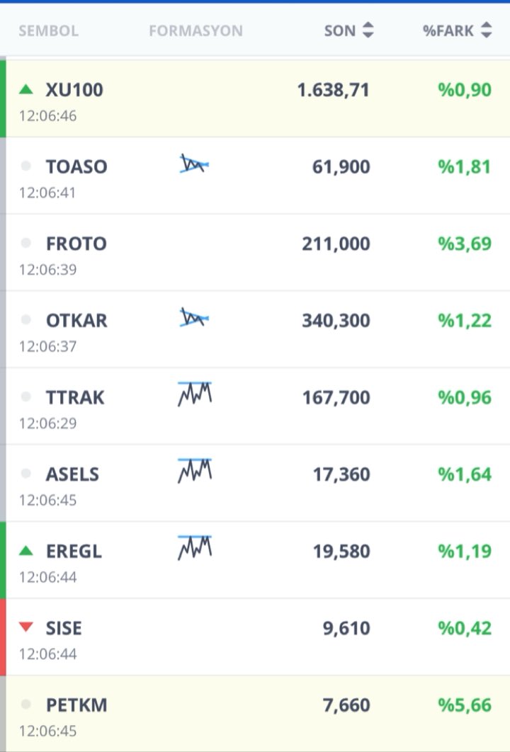 Asla7n's tweet photo. Öncesi-sonrası yapalım.

#Toaso %50
#Froto  %35
#Otkar %15
#Ttrak %15
#Asels #25
#Eregl %20
#Sise %20
#Petkm %25

Kısa sürede portföydeki 8 hissenin ortalama getirisi %25. Daldan dala atlamadan doğru hisselerde sabırla bekleyip emeğimizin karşılığını aldık. https://t.co/e5e4WRJjc4