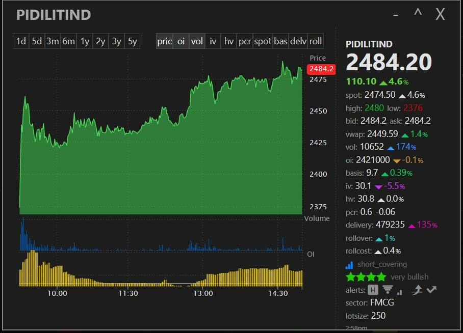 AshishBahety's tweet photo. #Pidilit - Strongest stock of the day https://t.co/SVMHN3p6c8