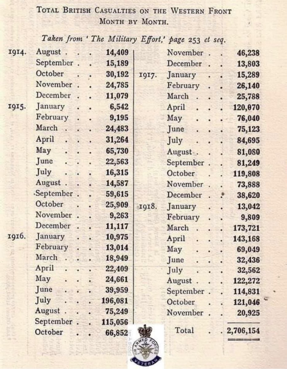 BlickyIan's tweet image. 11th Nov - if a list can make you reflect then this is that list - just the British Losses - the First World War was brutal in every aspect - we really should never forget those who paid the ultimate price for the freedom we enjoy today