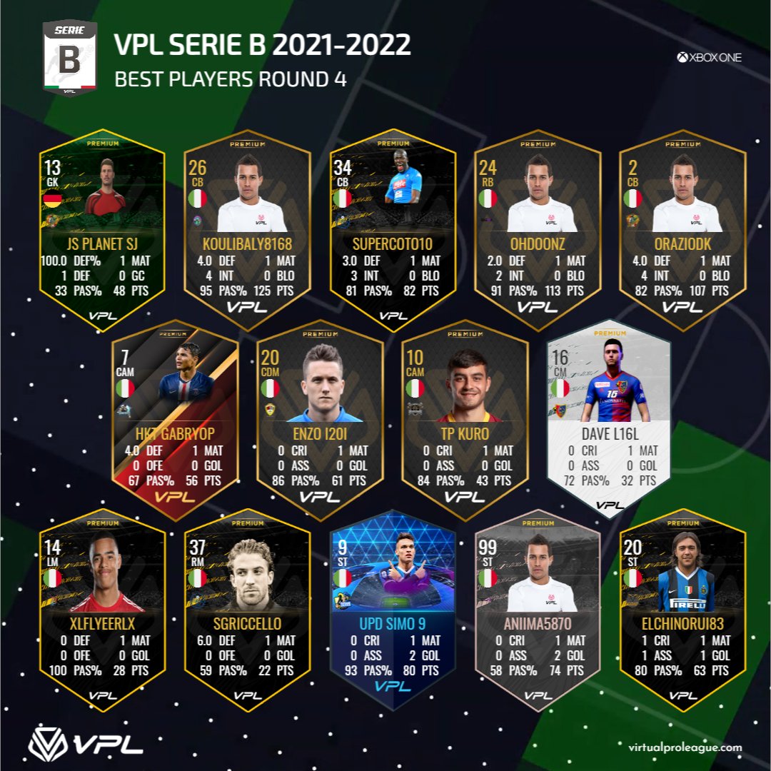 [#XBOX]

🔥🔥🔥I migliori del Round 4🔥🔥🔥

Sono loro a fare le differenze in campo!

#ProClubItalia #ProClubs #EASPORTSFIFA #TOTW