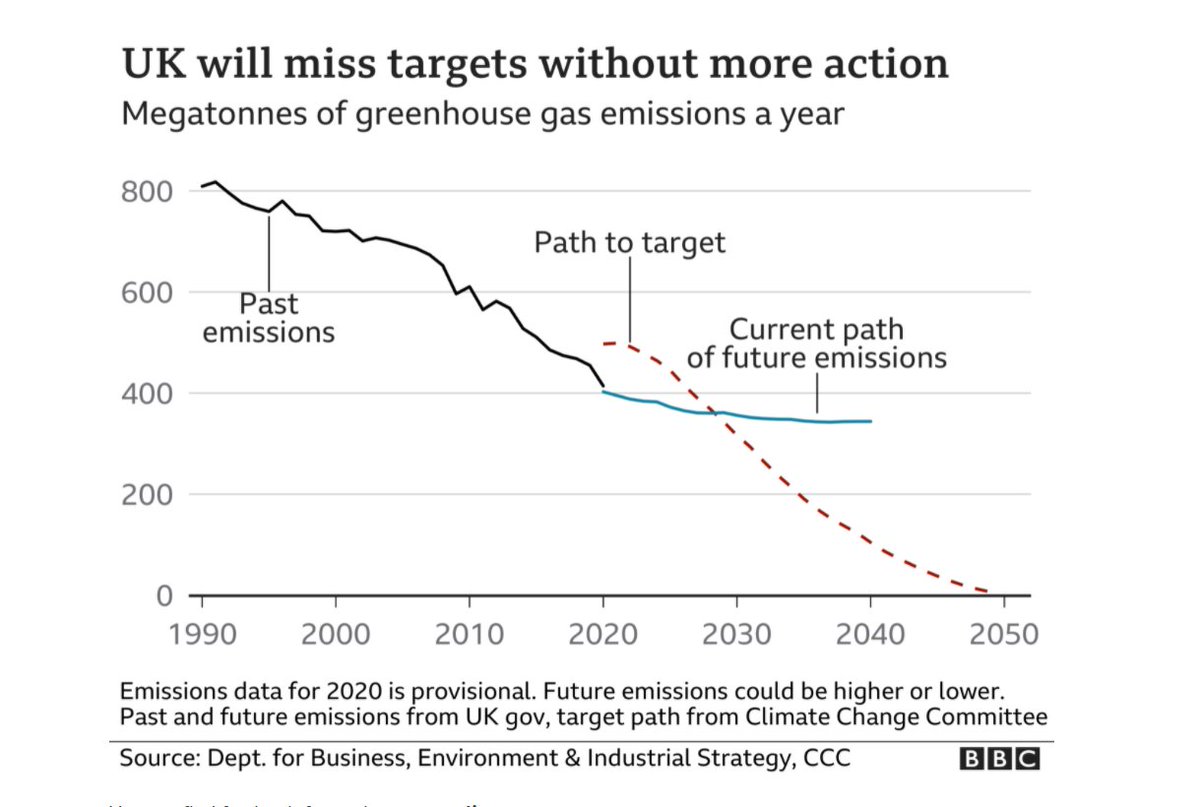 Food_Foundation's tweet photo. "Experts are analysing whether the UK strategy is enough to meet the 2050 target. They've already pointed out eating less meat or reducing demand for flying - both big sources of emissions - are missing."
#COP26 #WheresFoodAtCOP
➡️https://t.co/7u1z0Ct20T https://t.co/YCIqAJ1Scv