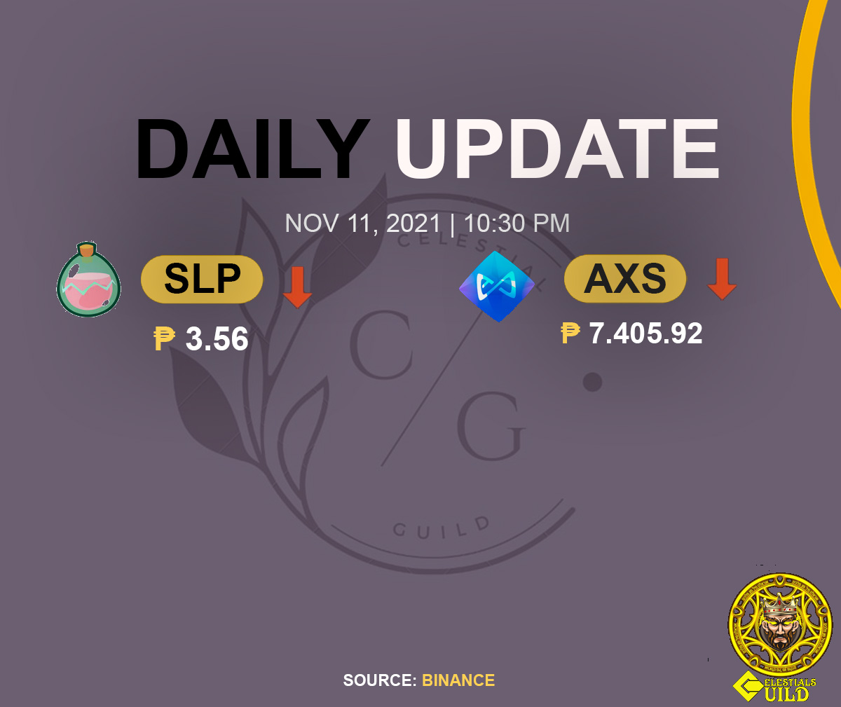 CelestialsGuild's tweet photo. SLP and AXS November 11 10:30 pm update today.
#SLPupdate
#AXSupdate
#Binance
Glad to have you onboard with us:
https://t.co/pVIpn0ERtE
Also, follow us on twitter:
https://t.co/D5E5fVYLP5 https://t.co/PIDanGufum
