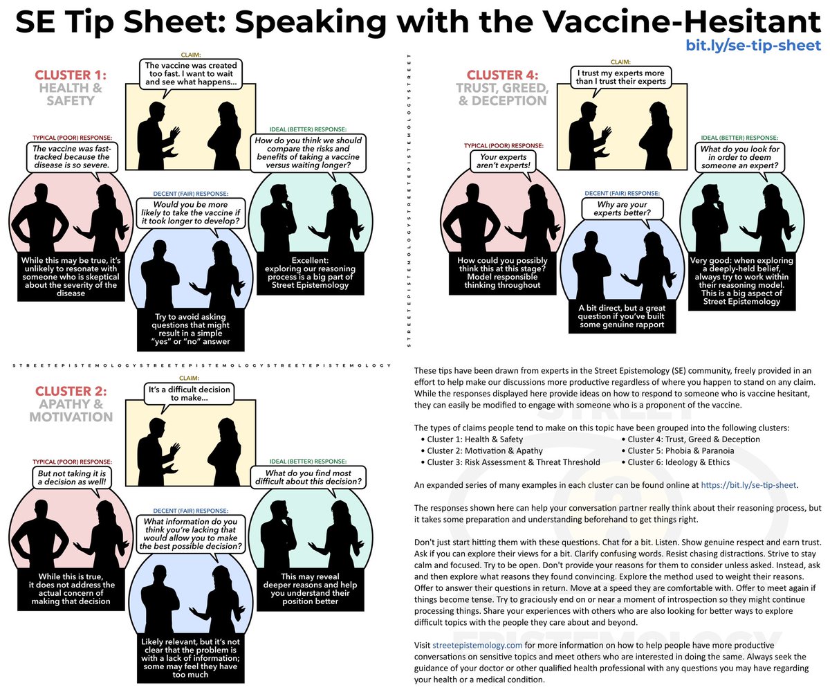magnabosco's tweet photo. How to speak with people about vaccines (grouped into clusters like Health & Safety, Motivation, and Risk) from experts familiar with a technique rebuttal style called ‘street epistemology.’ More examples (and foreign language translations) here: https://t.co/xsjUIQbEwy #askse https://t.co/9rH7A9UTkY