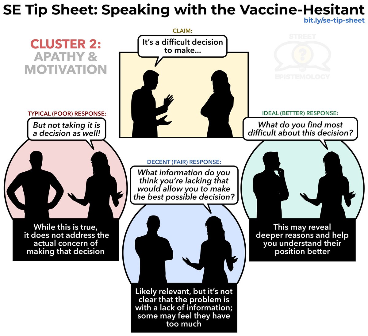 magnabosco's tweet photo. How to speak with people about vaccines (grouped into clusters like Health & Safety, Motivation, and Risk) from experts familiar with a technique rebuttal style called ‘street epistemology.’ More examples (and foreign language translations) here: https://t.co/xsjUIQbEwy #askse https://t.co/9rH7A9UTkY
