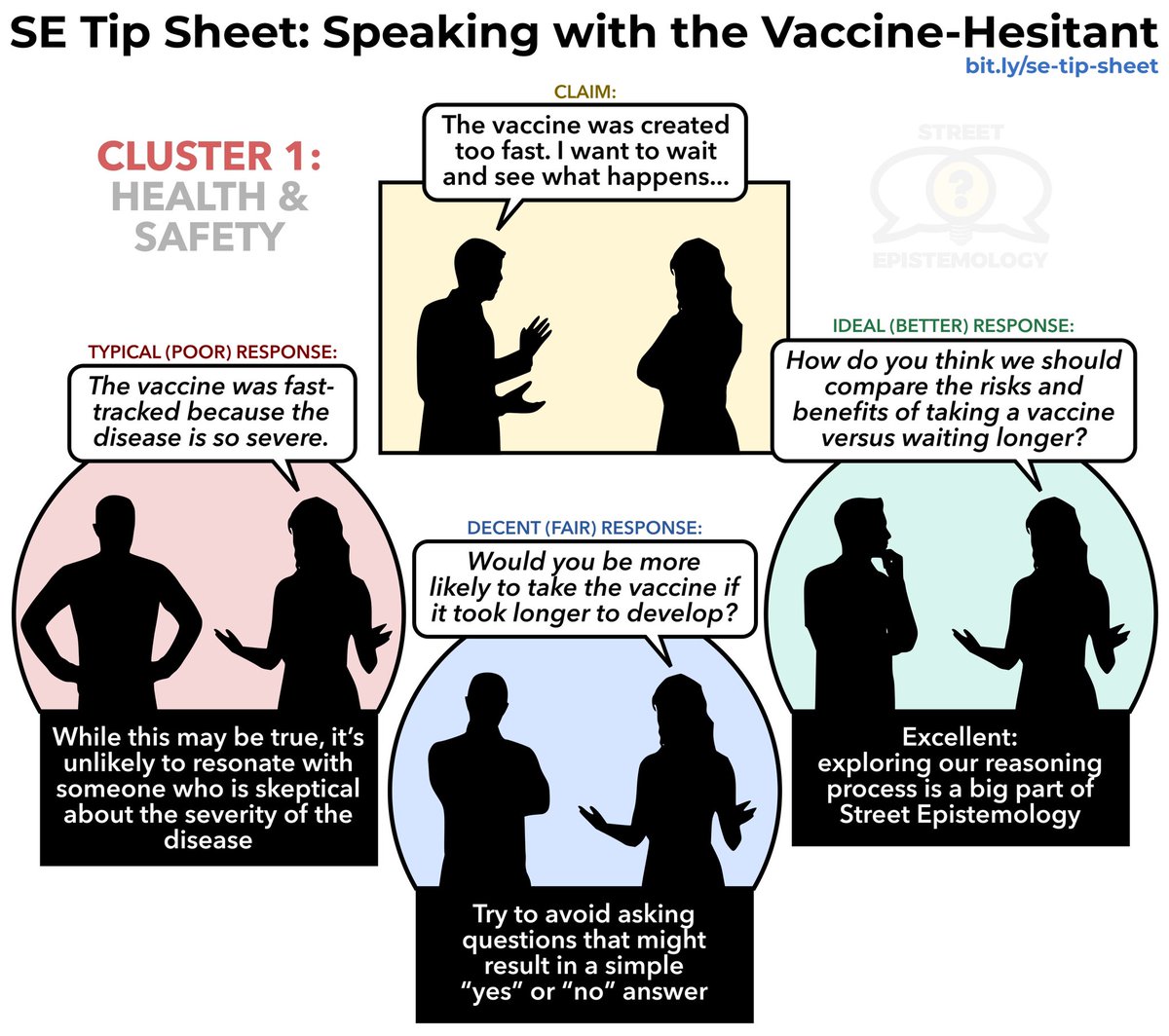 magnabosco's tweet photo. How to speak with people about vaccines (grouped into clusters like Health & Safety, Motivation, and Risk) from experts familiar with a technique rebuttal style called ‘street epistemology.’ More examples (and foreign language translations) here: https://t.co/xsjUIQbEwy #askse https://t.co/9rH7A9UTkY