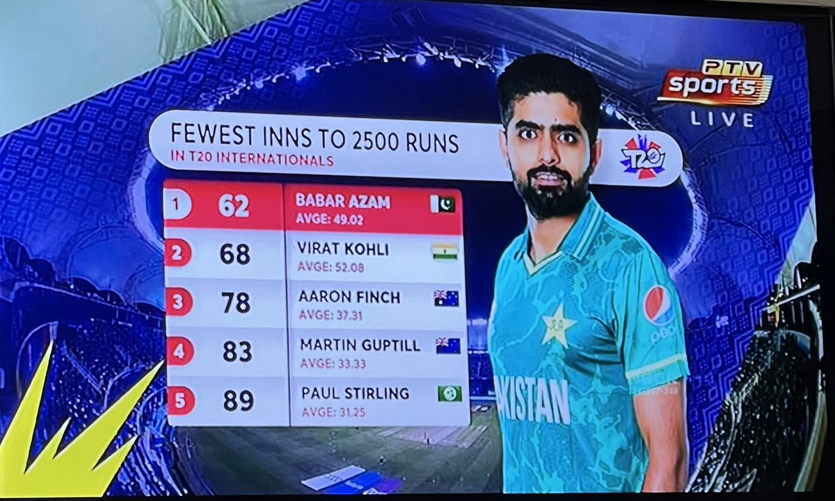 MashwaniAzhar's tweet photo. MashaAllah 

Fastest to score 2500 Runs in T20 https://t.co/AR0Vn5wwyM