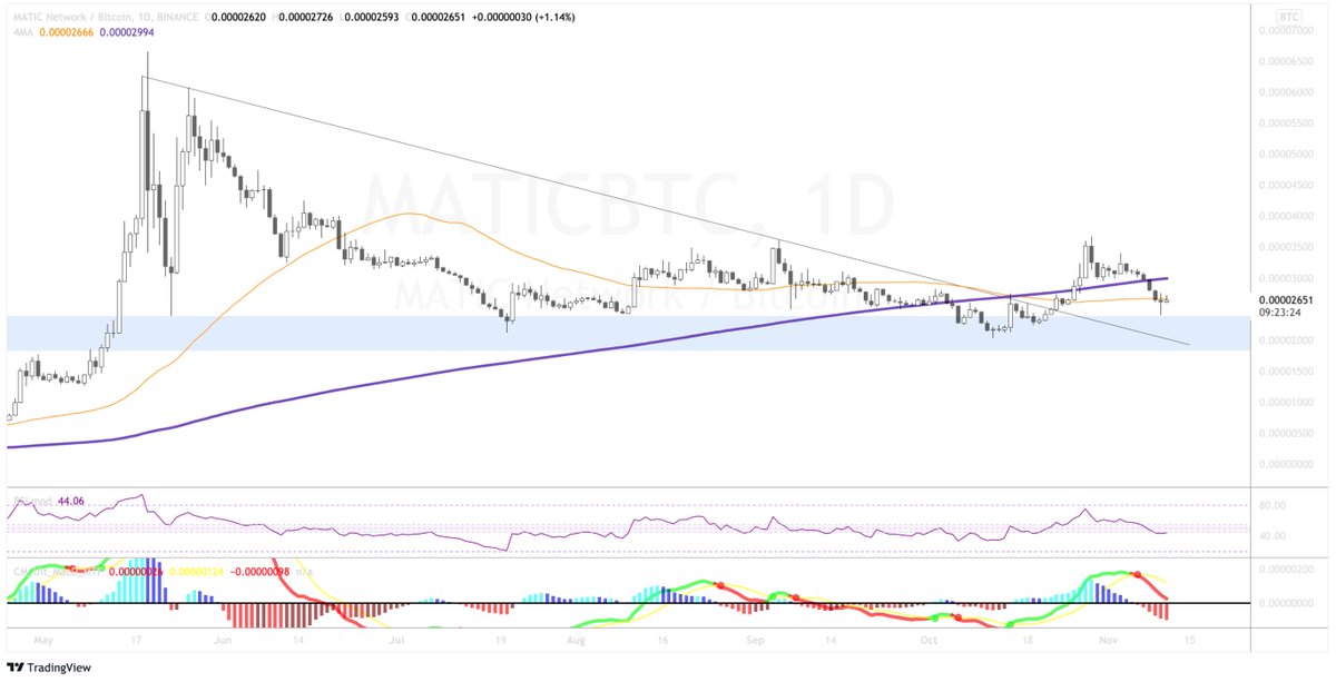 ghostofcryptoma's tweet photo. $MATIC yesterday's candle shows absorbing supply right at support, going up from here very probably https://t.co/fmT8dnHHos