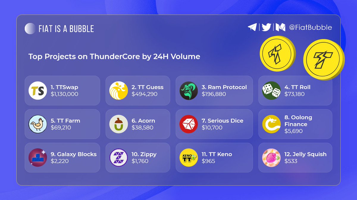 FiatBubble's tweet photo. Top Projects on @ThunderProtocol by 24H Volume
#TTSwap
@ttguessofficial
@FlashBoys_fi
#TTRoll
@TTFarm_Official
#Acorn
#SeriousDice
@oolong_finance
#GalaxyBlocks
#Zippy
#TTKeno
#JellySquish
#TT #ThunderCore #defi #dex #nft #nfts #p2e #farm #play2earn #gamefi #playtoearn #farming https://t.co/IOBEV4szwL