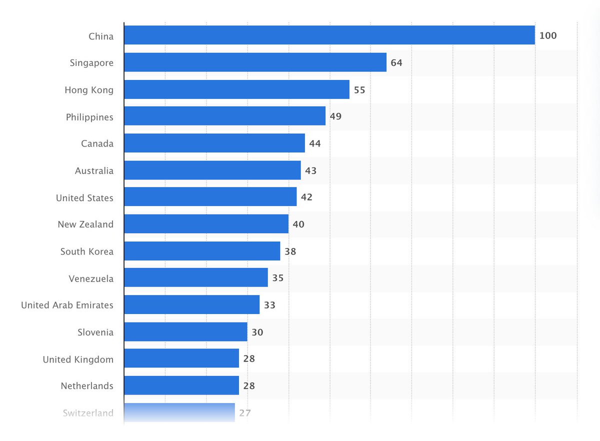 gmglabs's tweet photo. Search interest of consumers in the search term "NFT" in 60 different countries worldwide in 2021

Chinese Market Matters #CMM

https://t.co/TOMHZ6xbq1 https://t.co/UYWk320eAa