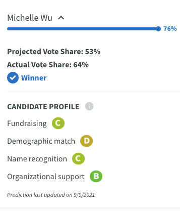 PrimaryCast's tweet photo. In the #BostonMayor race, @WuTrain defeated @AnnissaForBos by double digits. Wu is Boston's first woman and first person of color to be elected Mayor. The strong fundraising that gave her 1st place in the Sep. election maintained. #ElectionTwitter https://t.co/SmwuLdOsjA https://t.co/eO07xCXPlX