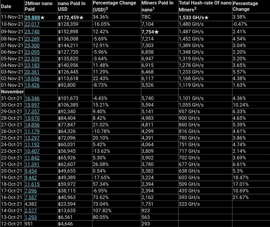 Fhelans's tweet photo. 29888 $Nano ($172,459) paid out! https://t.co/o3yctrGPXC