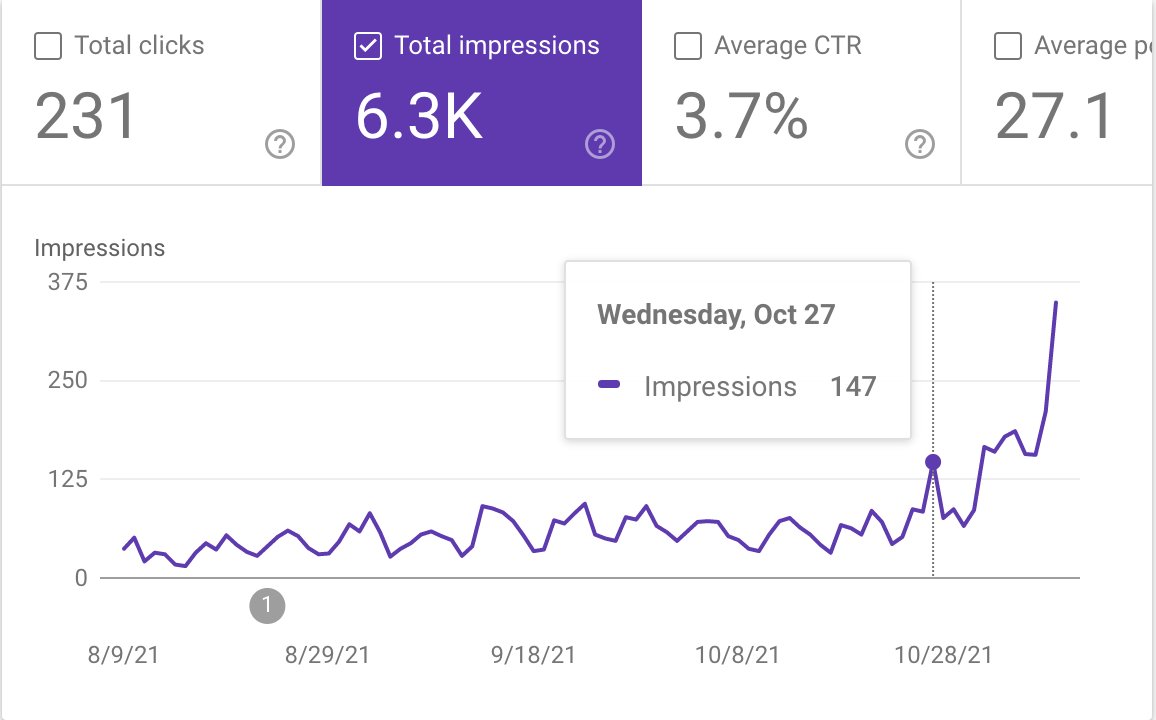 tripling my blog search performance