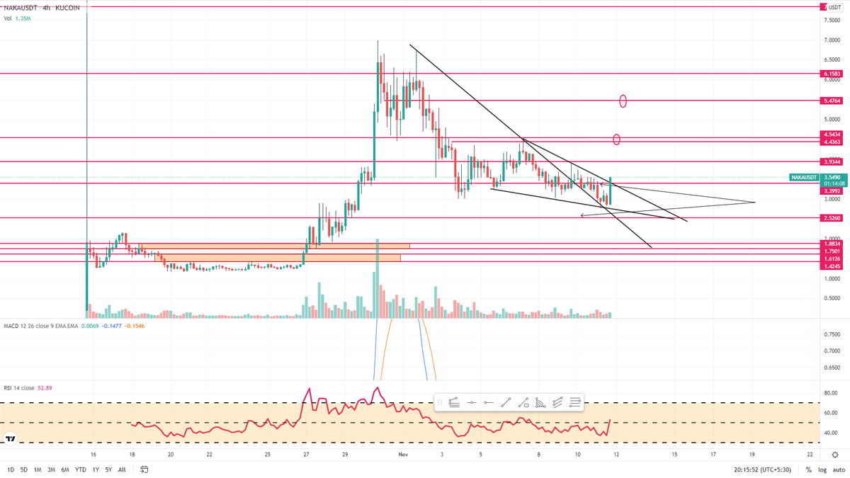 Chartronics's tweet photo. $NAKA HAVING A MAJOR BREAKOUT RIGHT NOW! https://t.co/iffEkSXMMu