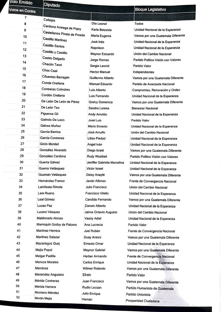 aldodavila_gt's tweet image. Hoy tratamos que se le buscará una solución a los altos costos de los combustibles y gas propano en el Congreso de la República lamentablemente la alianza de Zury Ríos, Giammattei y Sandra Torres.