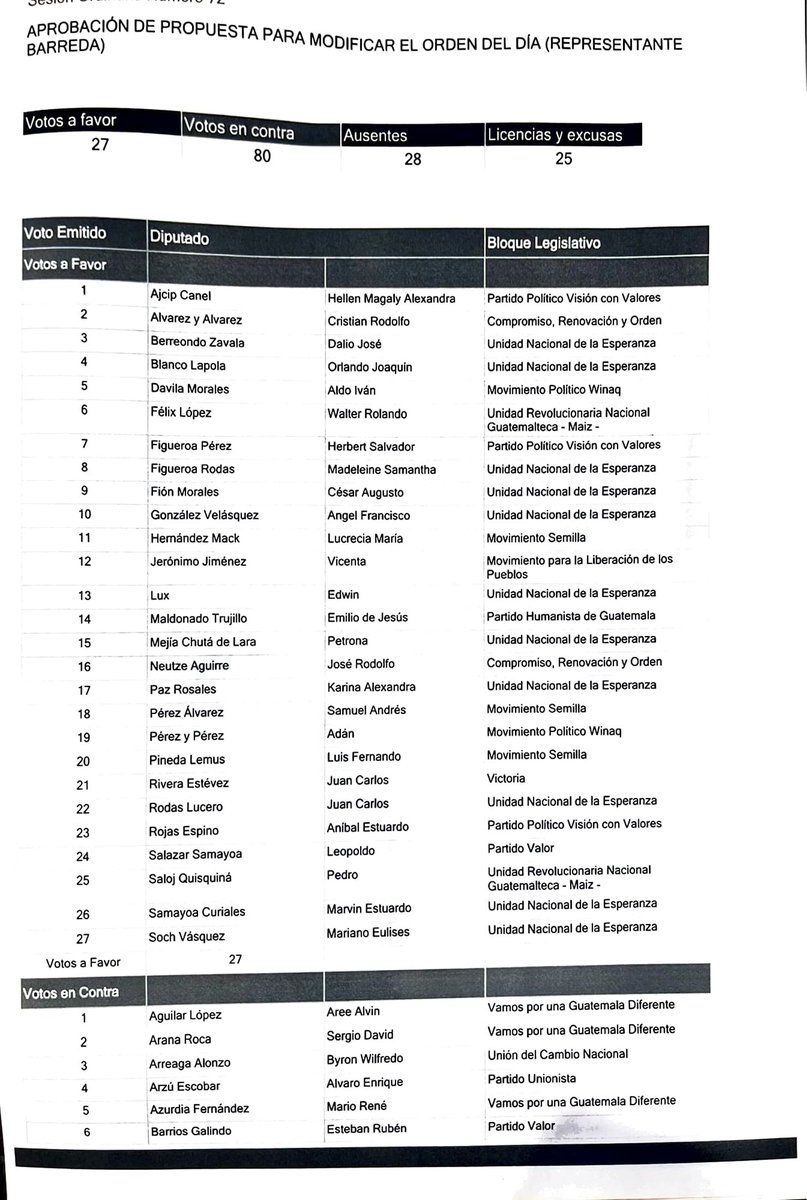 aldodavila_gt's tweet image. Hoy tratamos que se le buscará una solución a los altos costos de los combustibles y gas propano en el Congreso de la República lamentablemente la alianza de Zury Ríos, Giammattei y Sandra Torres.