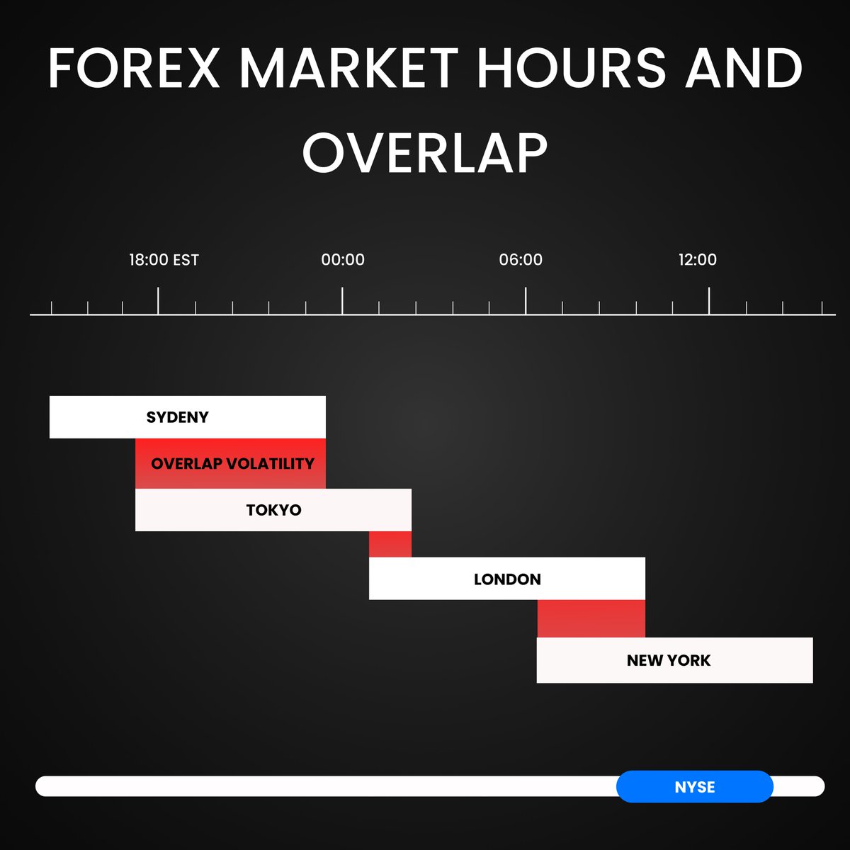 ankhfx's tweet photo. The FX market operates throughout the regular business hours of four distinct sections of the world and their corresponding time zones, allowing trading to take place at any time of day or night.

Market Overlap

Us/London
Sydney/Tokyo
London/Tokyo https://t.co/cXVFKMujGi
