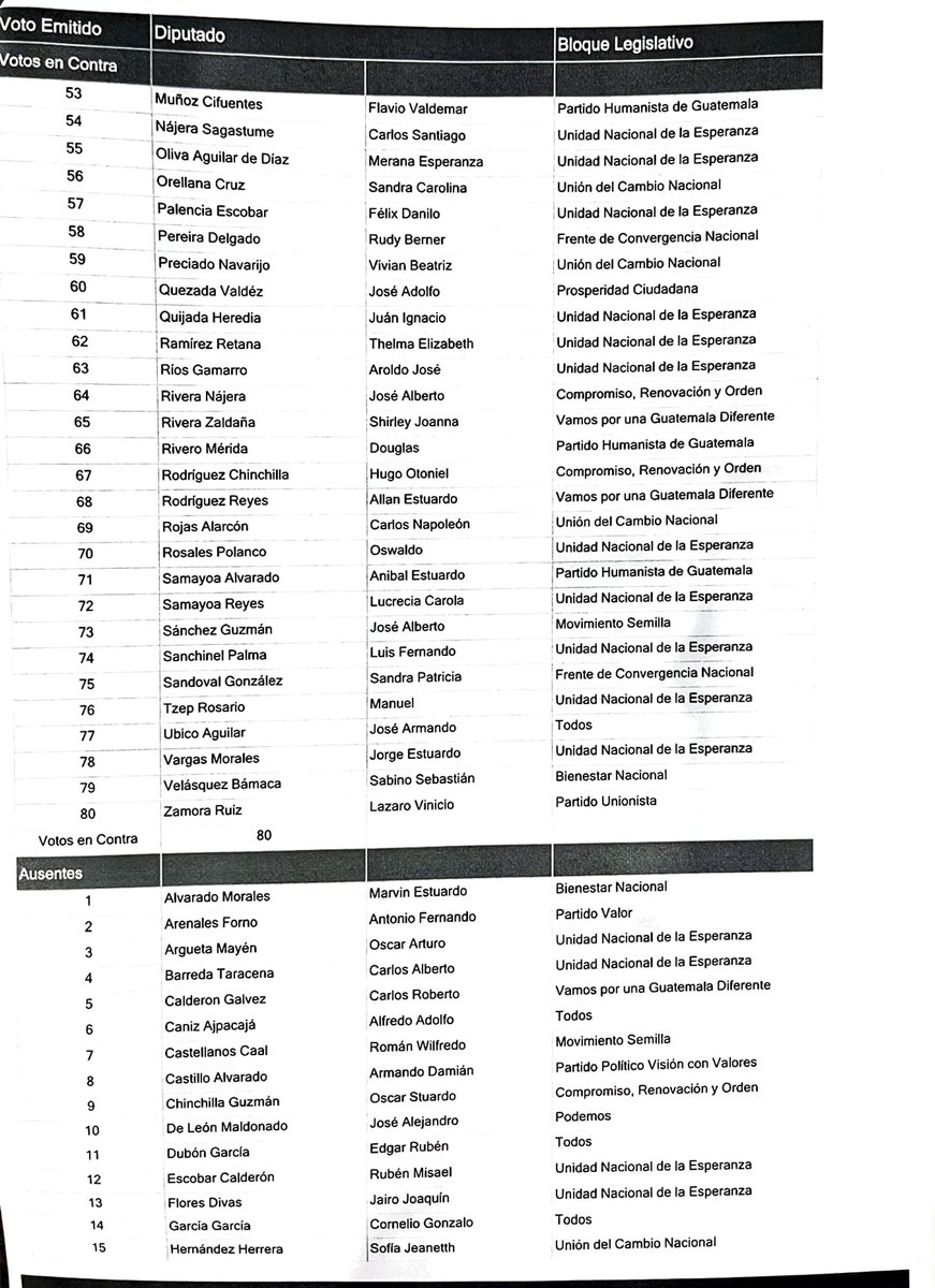 aldodavila_gt's tweet image. Hoy tratamos que se le buscará una solución a los altos costos de los combustibles y gas propano en el Congreso de la República lamentablemente la alianza de Zury Ríos, Giammattei y Sandra Torres.