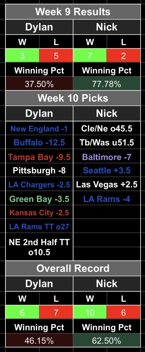 NST_Podcast's tweet photo. Week 9 results with Week 10 picks https://t.co/Mv2r4mlrKt
