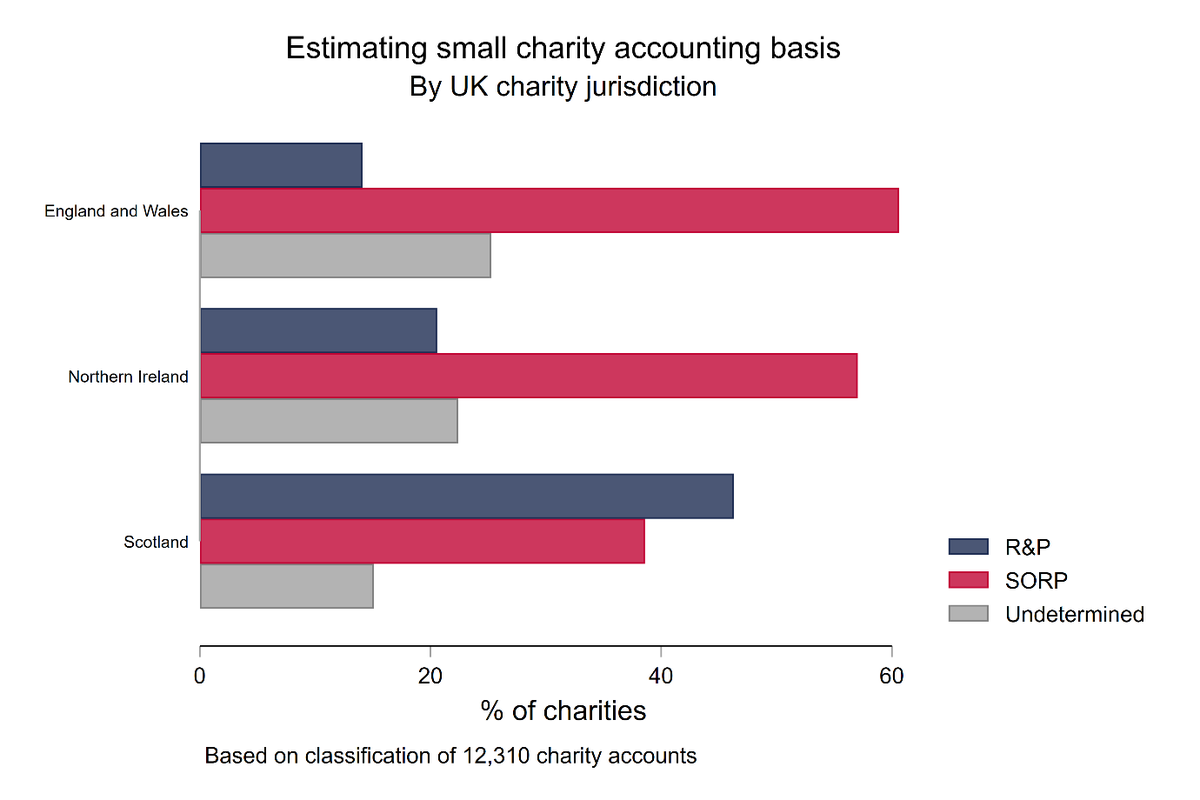 CharityProf's tweet photo. Delighted to be taking part today in discussions with the Charities #SORP Committee chaired by Nigel Davies of @ChtyCommission and @ladundee1977 of @ScotCharityReg.
I was presenting findings such as this from #Brawdata study led by @DiarmuidMc on the SORP and Smaller Charities: https://t.co/gQkUzMc3gE