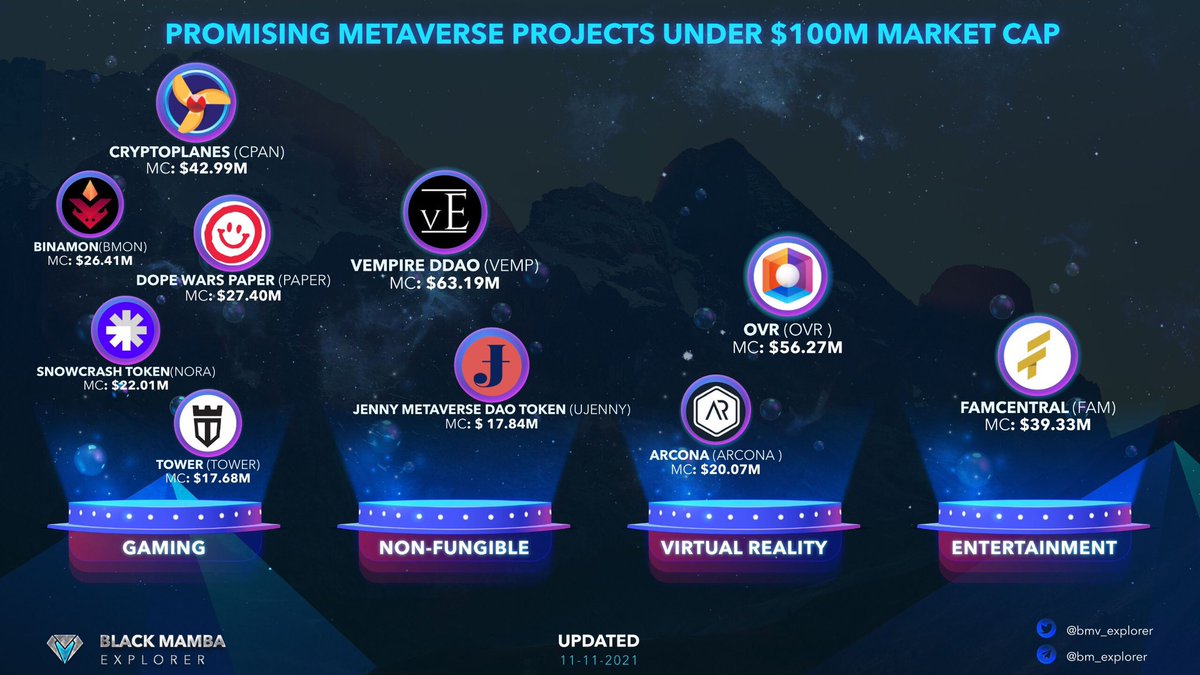 0xplorer618's tweet photo. Instead of FOMO, stay calm in #metaverse storm, try to DYOR and select hidden metaverse gems under $100M market cap. Here is the suggestion but not investment advise! Which project would you go for? #bmeanalytics https://t.co/HgQlNyBTiG